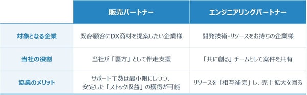 ヒューマンリソシア「パートナープログラム」2つのプログラム概要