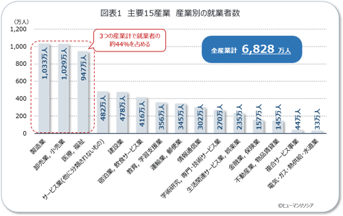 図表1_主要15産業_産業別の就業者数_ヒューマンリソシア
