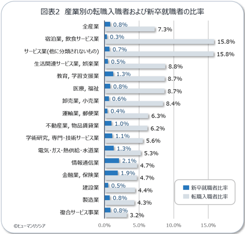 図表2_産業別の転職入職者および新卒就職者の比率_ヒューマンリソシア