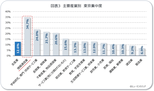 図表3_主要産業別_東京集中度_ヒューマンリソシア