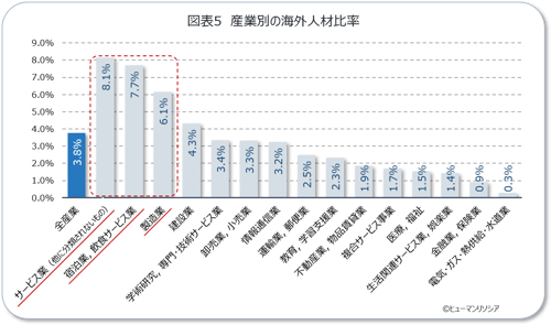 図表5_産業別の海外人材比率_ヒューマンリソシア