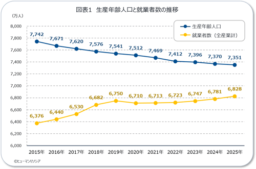 図1_生産年齢人口と就業者数の推移