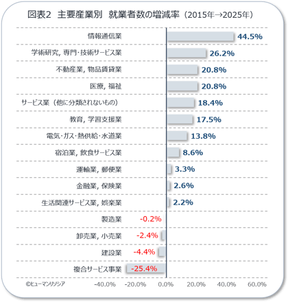 図2_主要産業別 就業者数の増減率