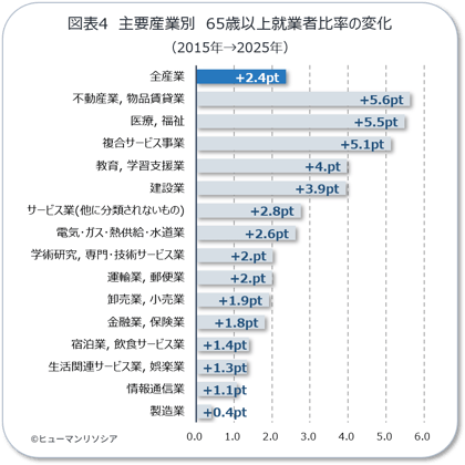 図4_主要産業別 65歳以上就業者比率の変化