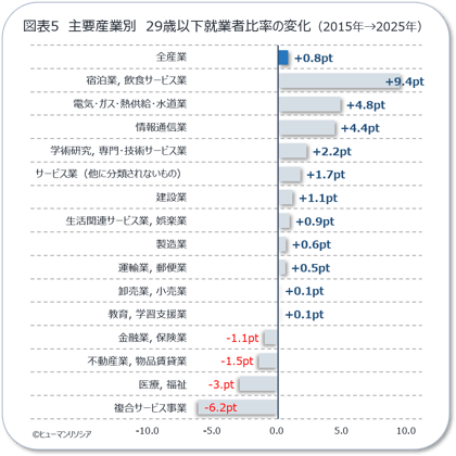 図5_主要産業別 29歳以下就業者比率の変化