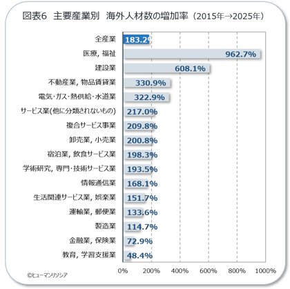 図6_主要産業別 海外人材数の増加率