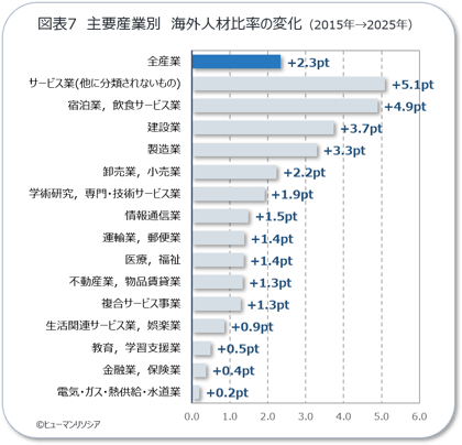図7_主要産業別 海外人材比率の変化_ヒューマンリソシア調査