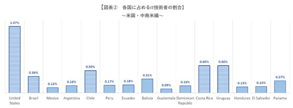 図表②「各国に占めるIT技術者の割合～米国・中南米編」