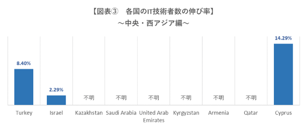 図表③「各国のIT技術者数の伸び率～中央・西アジア編」