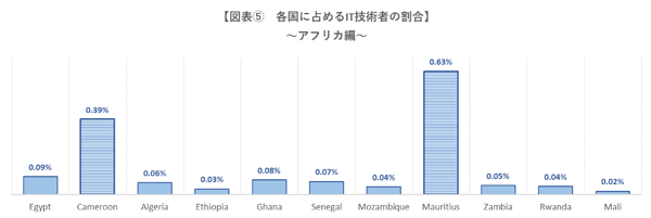 図表⑤「各国のIT技術者の割合～アフリカ編」