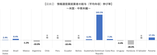 図表②「情報通信就業者の給与（平均年収）伸び率～米国・中南米編」