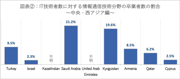 図表②「IT術者数に対する情報通信技術分野の卒業者数の割合～中央・西アジア編～」