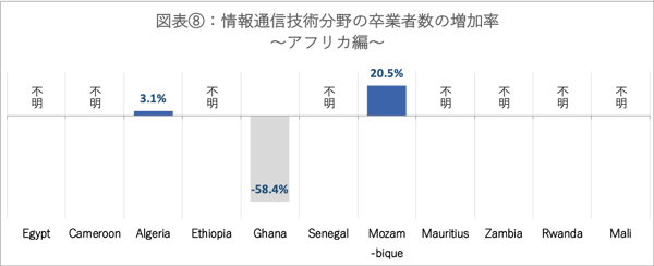 図表⑧「情報通信技術分野の卒業者数の増加率～アフリカ編～」