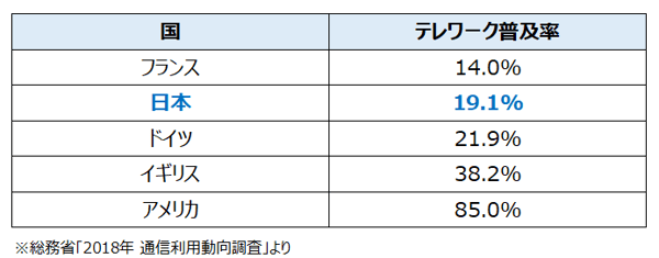コロナ禍以前の日本のテレワーク普及率