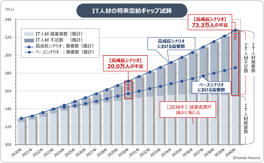 IT人材の将来需要ギャップ試算