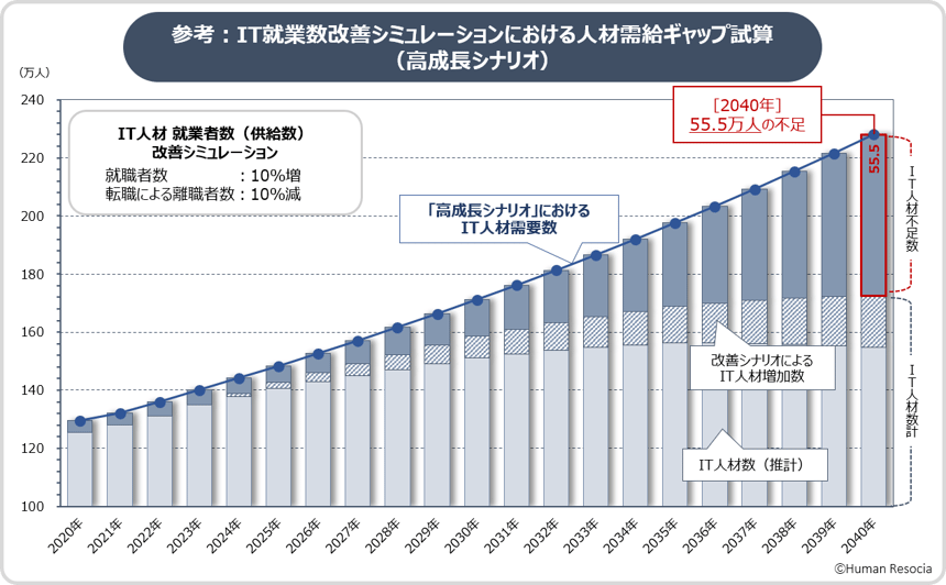 IT就業数改善シミュレーションによる人材需給ギャップ試算（高成長シナリオ）