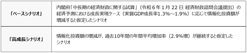 、「ベースシナリオ」および「高成長シナリオ」