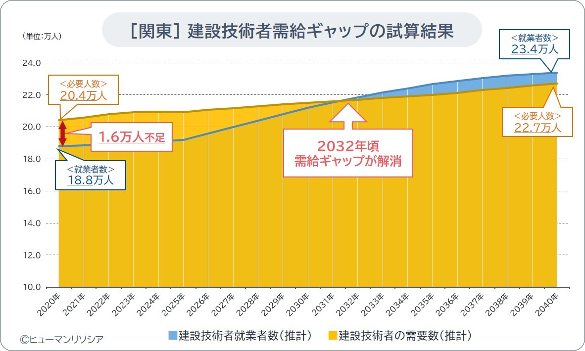 関東の建設技能工、加速する人材需要を受け2030年に10.0万人、40年に19.7万人不足と推計、建設技術者は不足解消に向かうが余剰はわずか