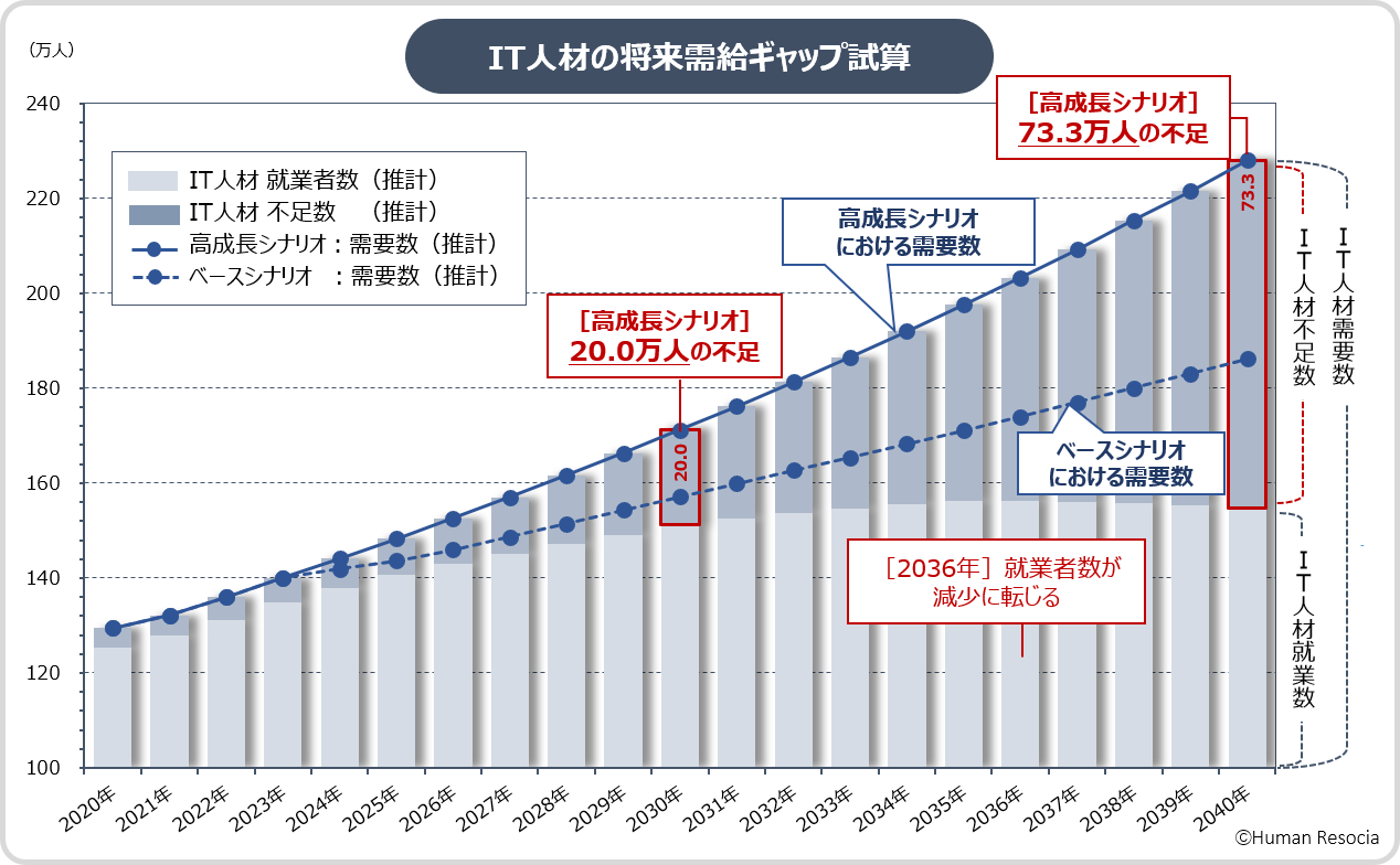 IT人材の2040年の人材需給ギャップを独自試算～ IT人材は2040年に最大73.3万人不足と推計